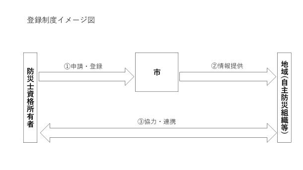 寒河江市の防災士登録制度イメージ図