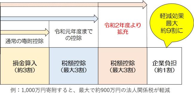 税額控除割合の引き上げイメージ図