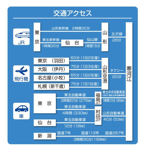 移動手段ごとの所要時間画像