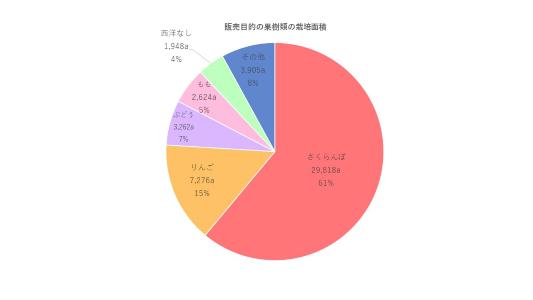 販売目的の果樹面積グラフ