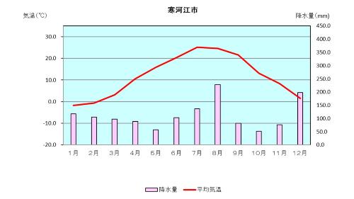 月別の平均気温と降水量のグラフ