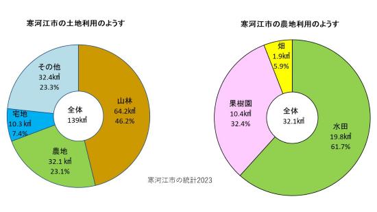 寒河江市の土地や農地利用のようすのグラフ