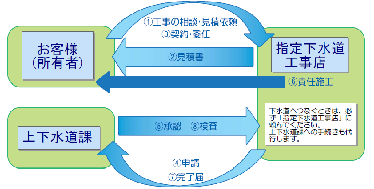 排水設備手続き