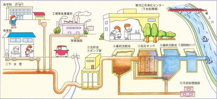 下水道のしくみ