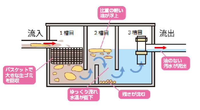 グリーストラップの構造説明図