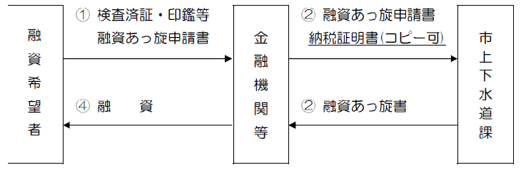 融資あっ旋