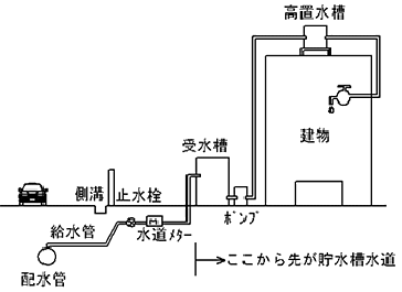 貯水槽水道