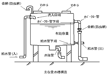 貯水槽水道の管理点検