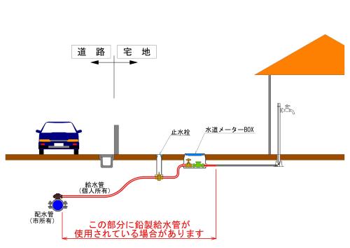 市所有の配水管から個人宅へ引き込む給水管に鉛製給水管が使用されている場合があります