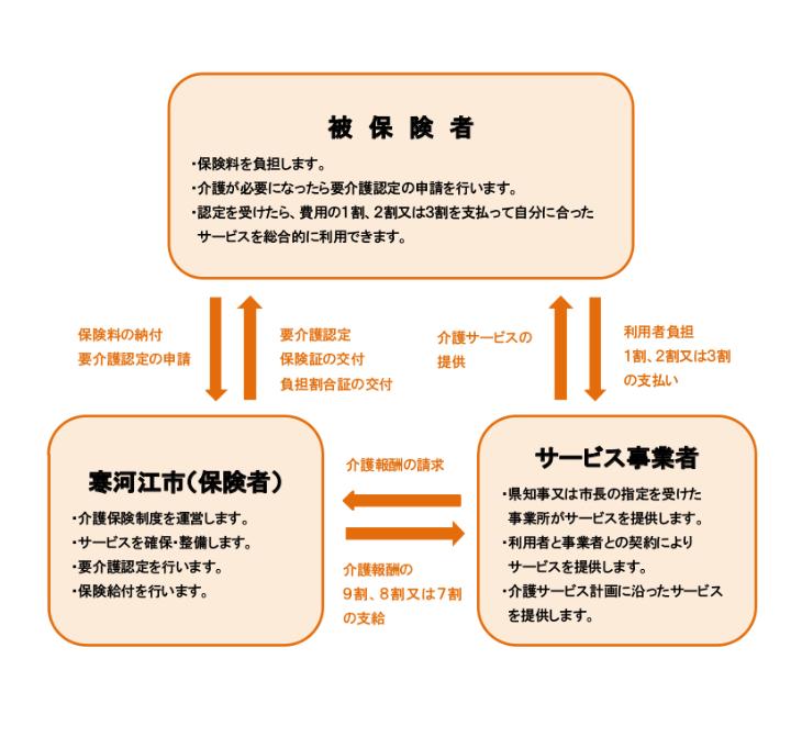 介護保険のしくみ