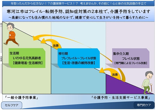 寒河江市はフレイル・転倒予防、認知症対策の2本柱で、介護予防をしています。