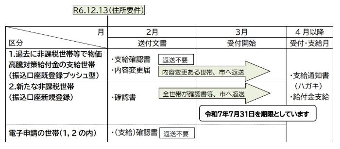 給付金支給までのスケジュールの表