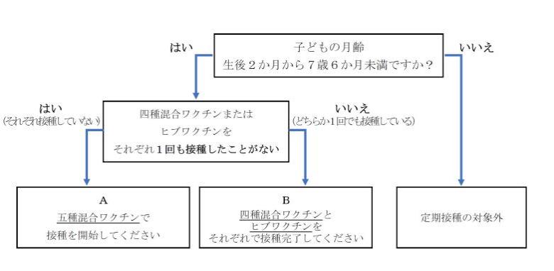 予防接種フローチャートの画像