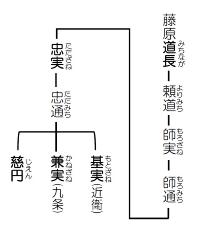 道長以降の藤原摂関家系図