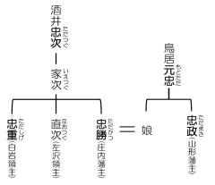 鳥居家と酒井家の系図