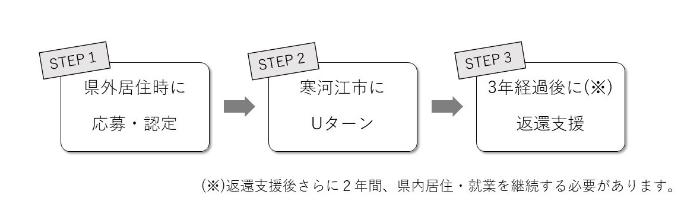助成までのスケジュール