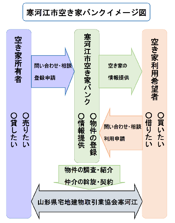 寒河江市空き家バンクイメージ図