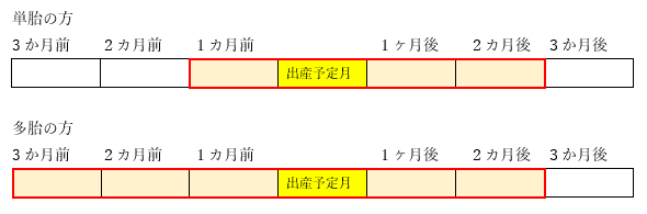 出産予定月と軽減期間