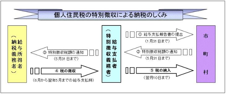 個人住民税の特別徴収による納税のしくみ
