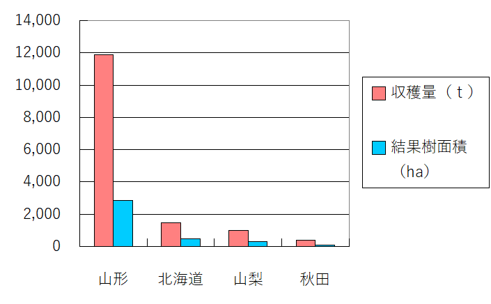 日本のさくらんぼ収穫量上位4位までの収穫量と栽培面積