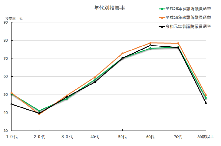 直近3回の選挙における年代別投票率