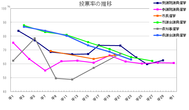 投票率の推移グラフ